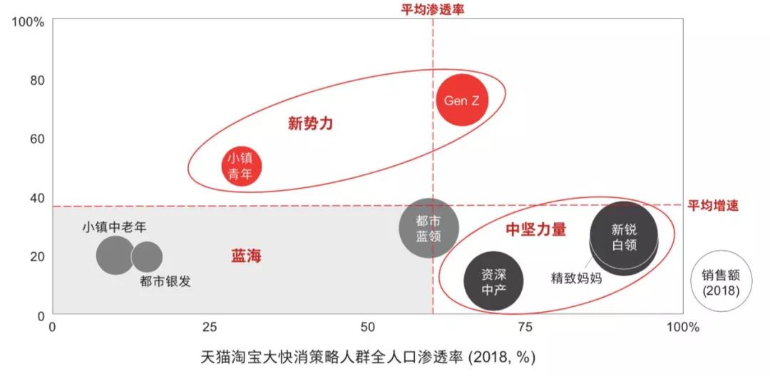 流量红利不再，快消品牌如何再掘金？