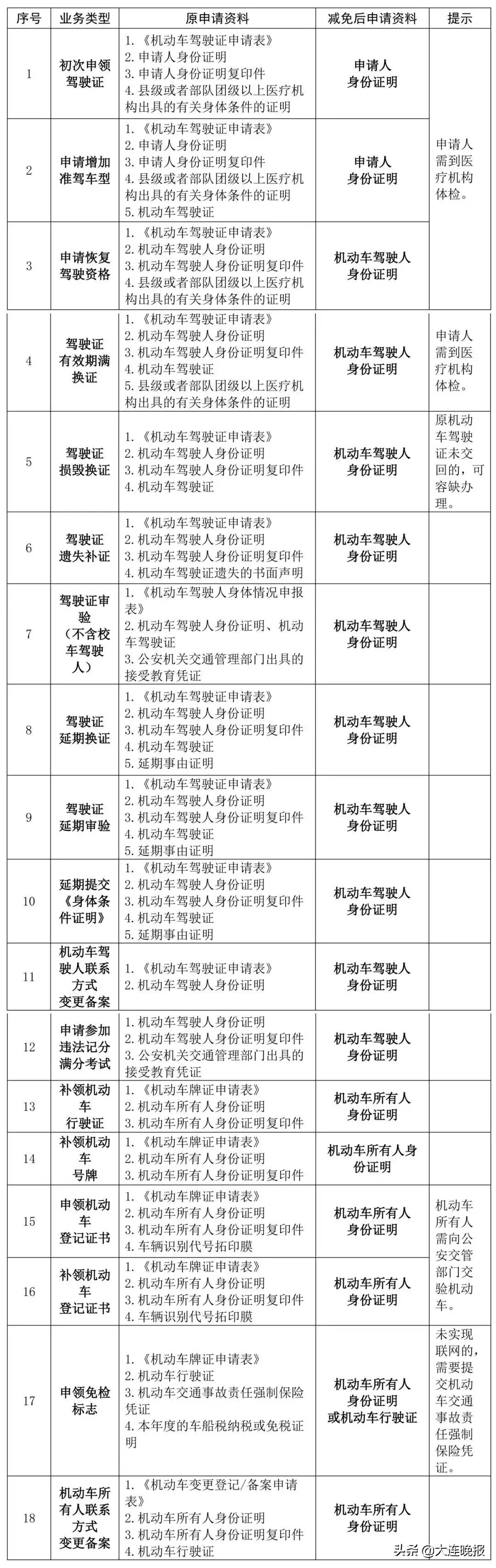大连没有驾照的小伙伴恭喜了!6月1日起,这件好事来啦