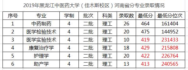 高考440分可以上什么样的大学,高考440分能上哪些公办院校