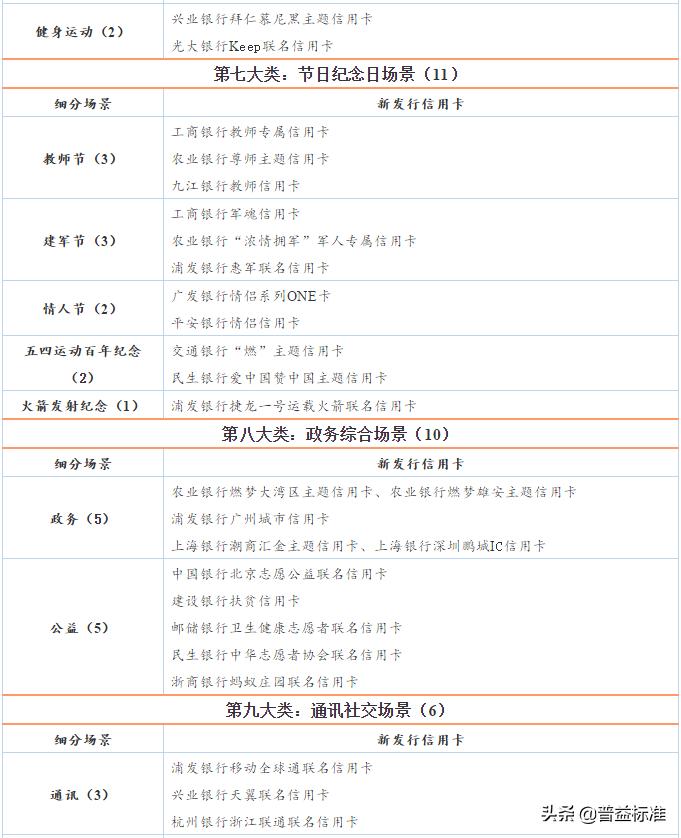 银行信用卡业务调整汇总,银行最小额的信用卡