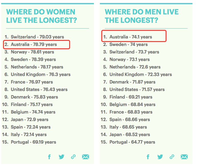 为什么澳大利亚人寿命长,澳洲人寿命为什么这么长