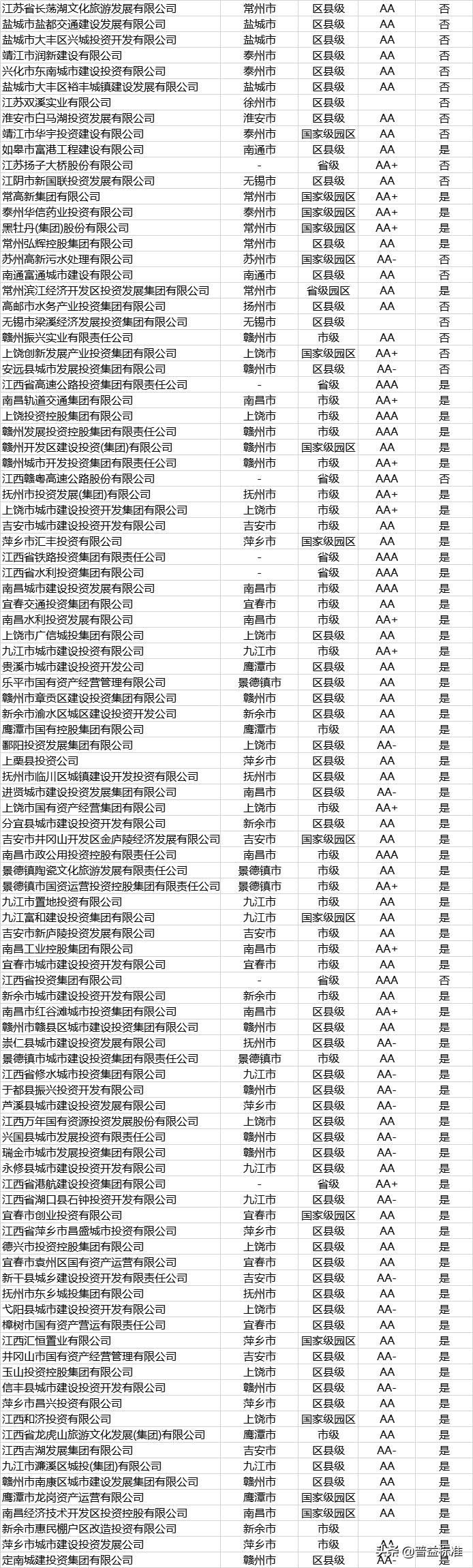 发债名单,城投发债主体名单