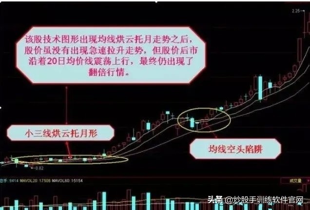 均线设置及均线战法实战讲解,股票均线形态的二十五种图形