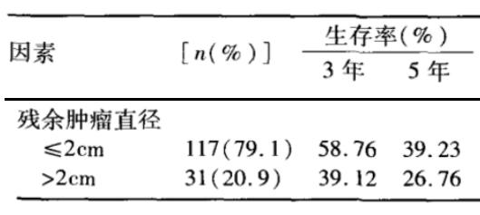 你进来，我给你好好讲一讲卵巢癌预后