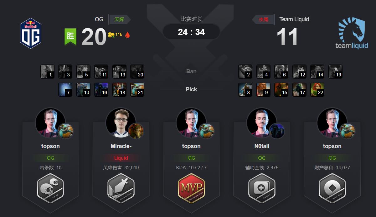 DOTA2-TI9落幕：OG战队完成史上首个二连冠，决赛回顾OG是真强