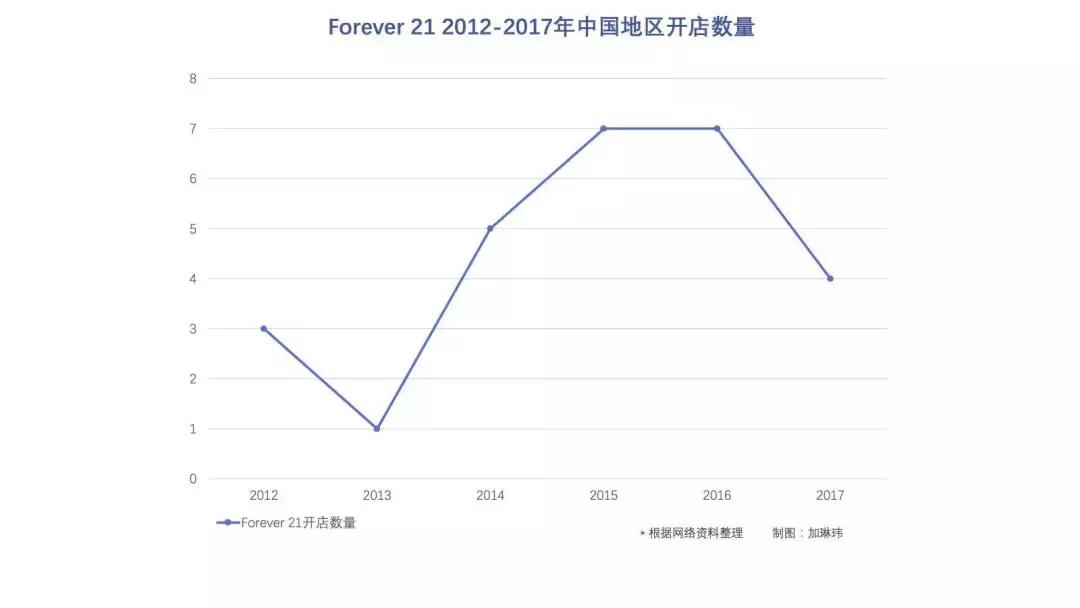 forever21回归中国市场,forever21重回中国市场