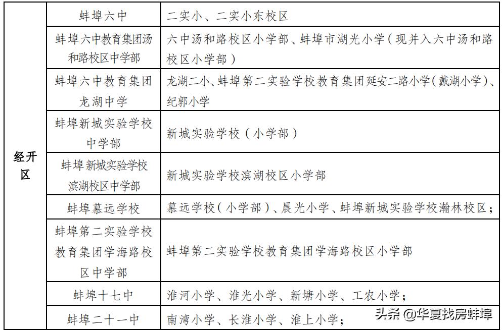 蚌埠小学对口初中划片一览表,2019蚌埠市小升初划片对口范围