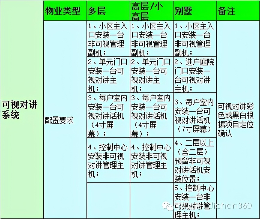 住宅智能化造价,住宅智能化系统