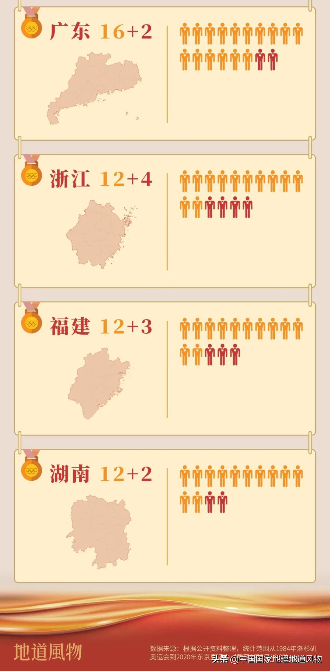 哪个地方的奥运冠军最多,中国哪个县世界冠军最多