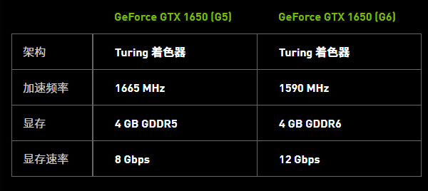 gtx1650大将和大将d6一样吗,2000元配一台1650gtx的显卡