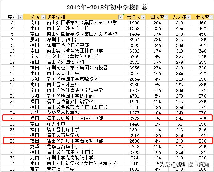 深圳红岭片区名校云集,深圳市十大名校红岭
