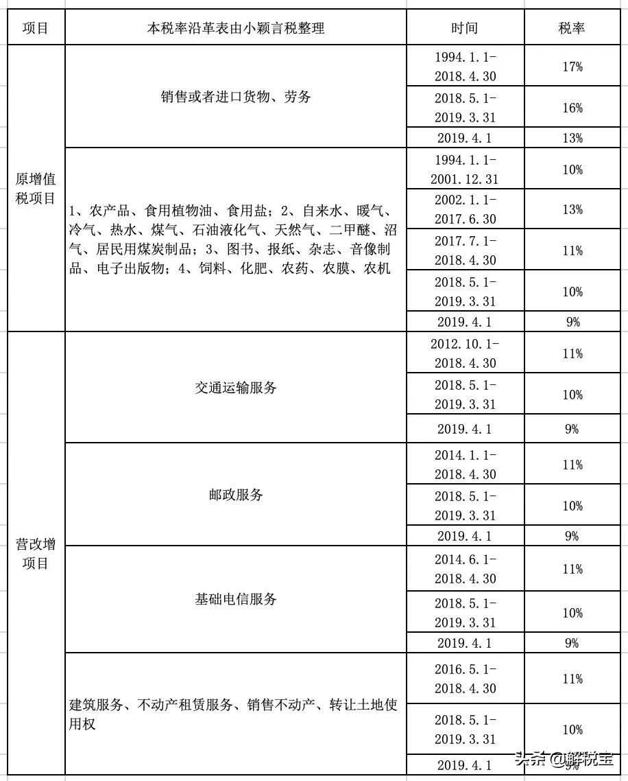 增值税征收率退税率2023,税率征收率预征率