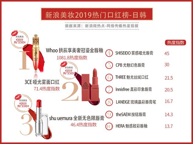 2019年最热门的10支爆款口红,盘点热门口红