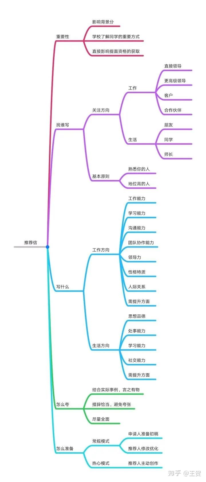 mba申请条件推荐信,在职mba推荐信范文