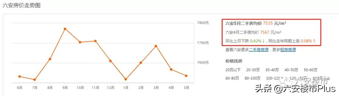 六安市最新房价走势6月,70个城市房价上涨释放什么信号