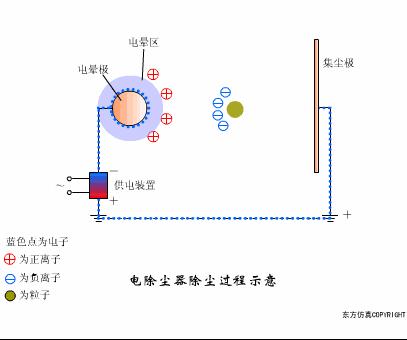 旋风除尘器原理动画,48袋脉冲布袋除尘器工作视频