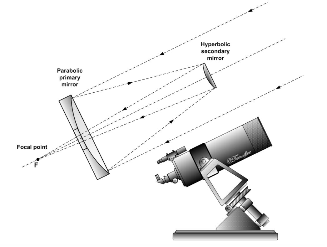 望远镜是怎么做成的,望远镜是如何做的