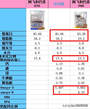 成年猫阿飞巴弟猫粮测评,醇粹猫粮和阿飞巴弟猫粮哪个好