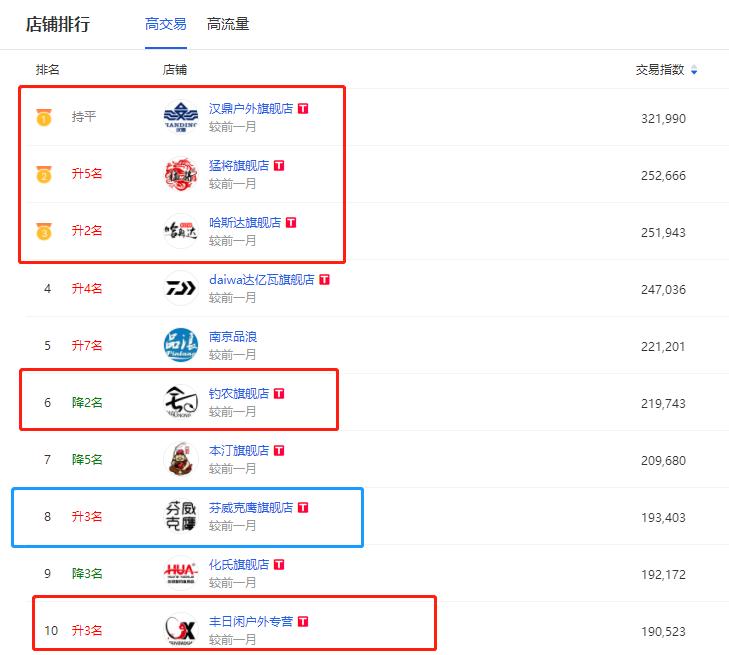 国内前三鱼竿品牌官方旗舰店,线下鱼竿销量排行