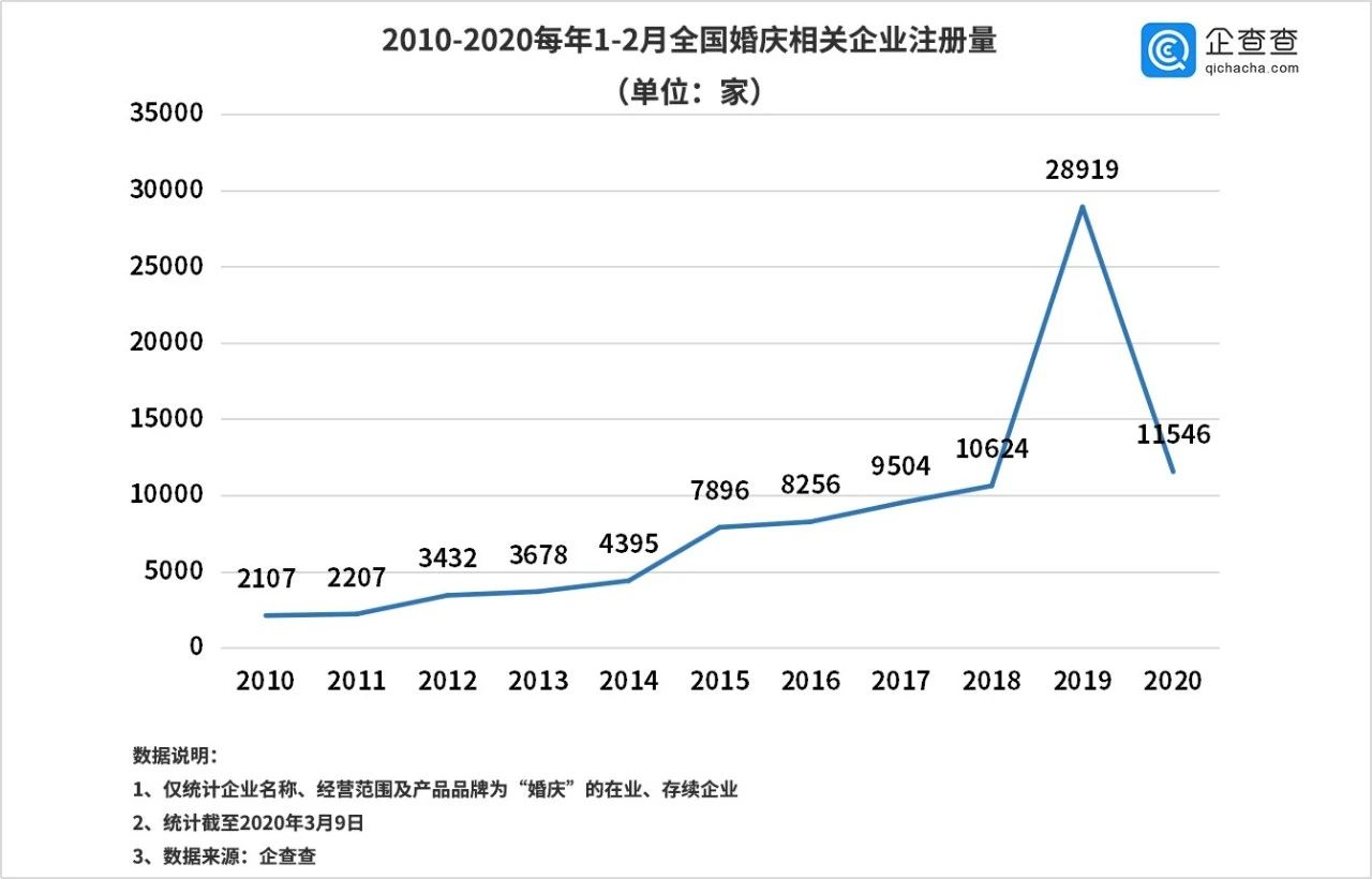 婚礼纪发展怎么样,婚礼纪品牌升级