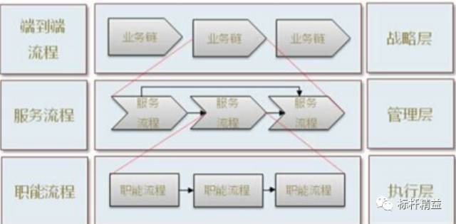 十日谈流程管理思维,做管理一定要具备流程思维