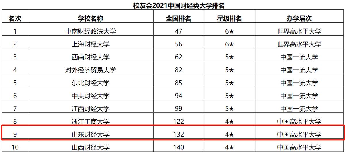 山东财经大学实力如何？这7份榜单给你答案