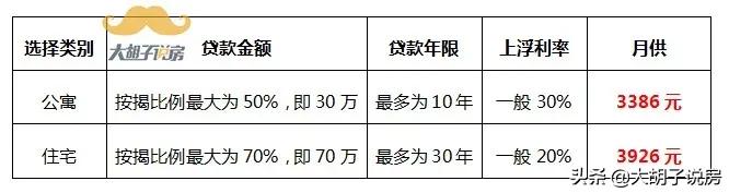 再说一次不要过早还房贷,千万不要买公寓