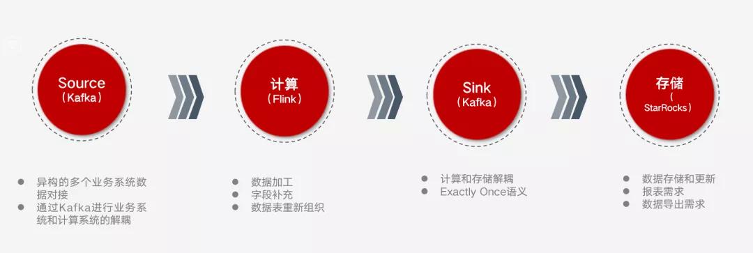 顺丰科技xStarRocks：双十一实时运单分析实践