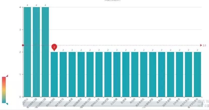 python旅游景点数据预测,旅游景点分布图python