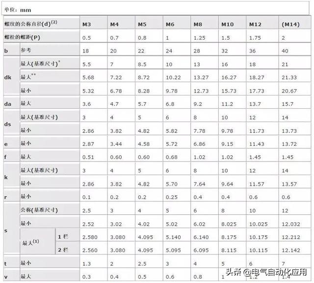 内六角为什么实用,内六角螺钉的标准是什么