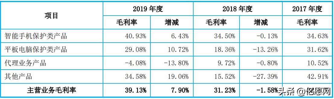 净利润1.3亿，又一跨境大卖拟冲击创业板上市