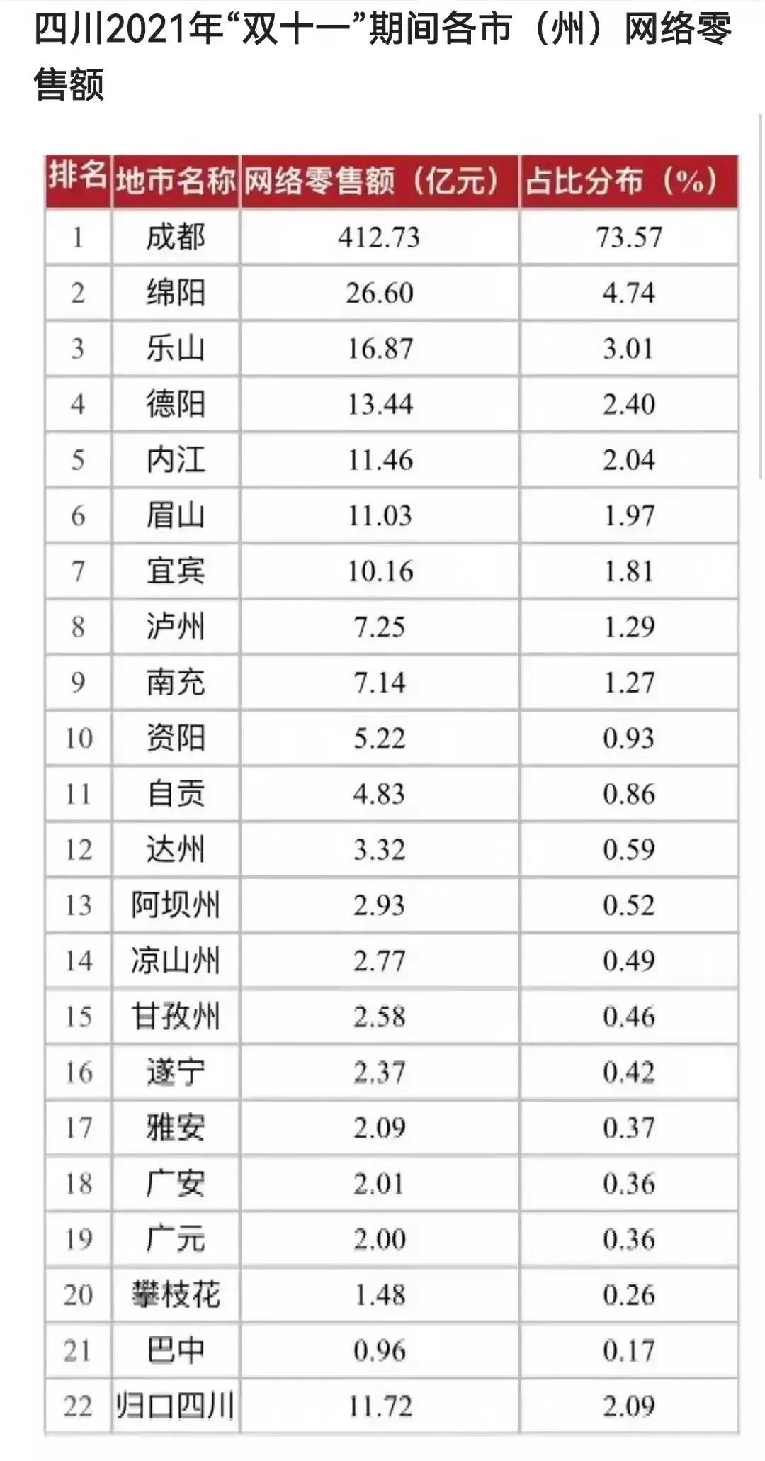 四川各城市消费水平和收入排名,绵阳市消费排名
