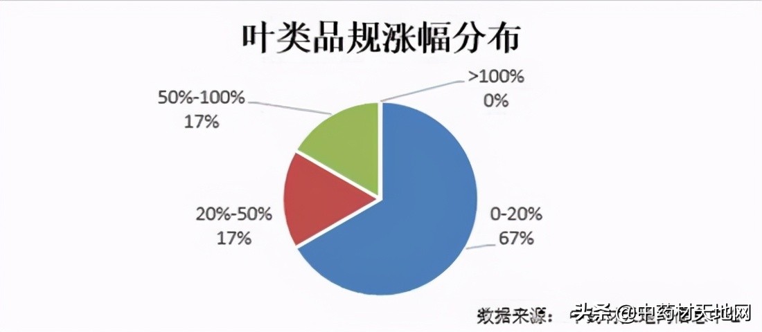 2018年1月中药材价格指数,市场2021年中药材价格表