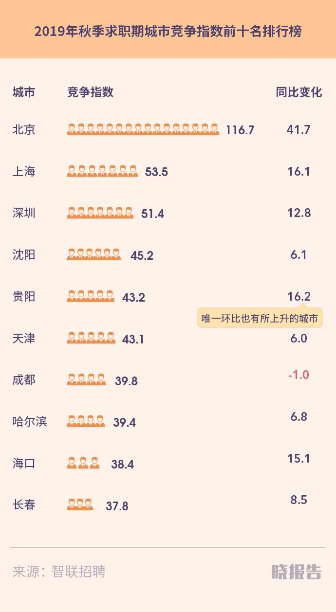 北京上海哪里更好找工作,北京与上海哪个好找工作些