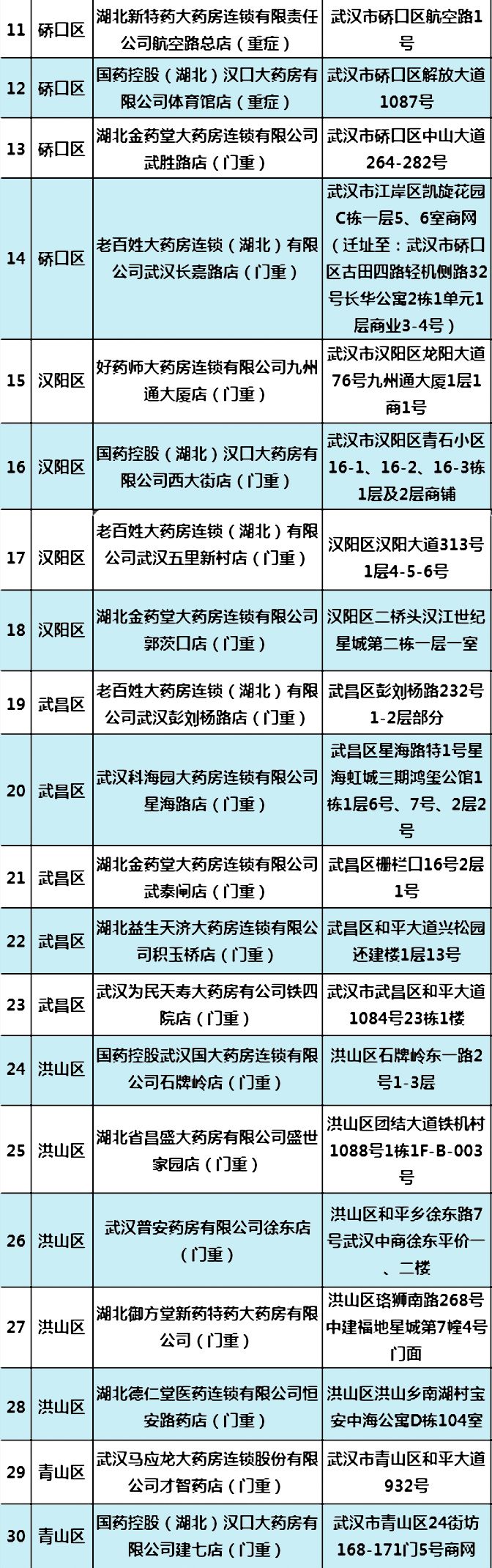 武汉重症如何换定点药店,武汉十大慢性病定点药店