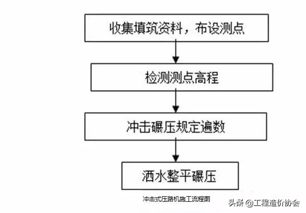 路基盖板排水沟施工流程图,沥青混凝土道路路基施工流程图
