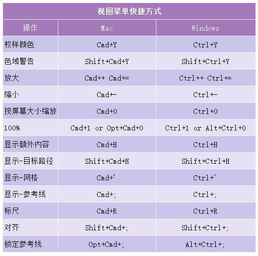 写出十个常用的photoshop快捷键,ps经常用的快捷键mac