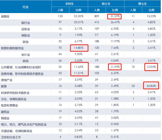 中央财经大学2024保研率,中央财经大学保研去向