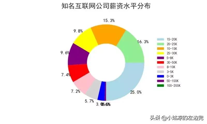 100万工作招聘,全国平均招聘月薪达10115元