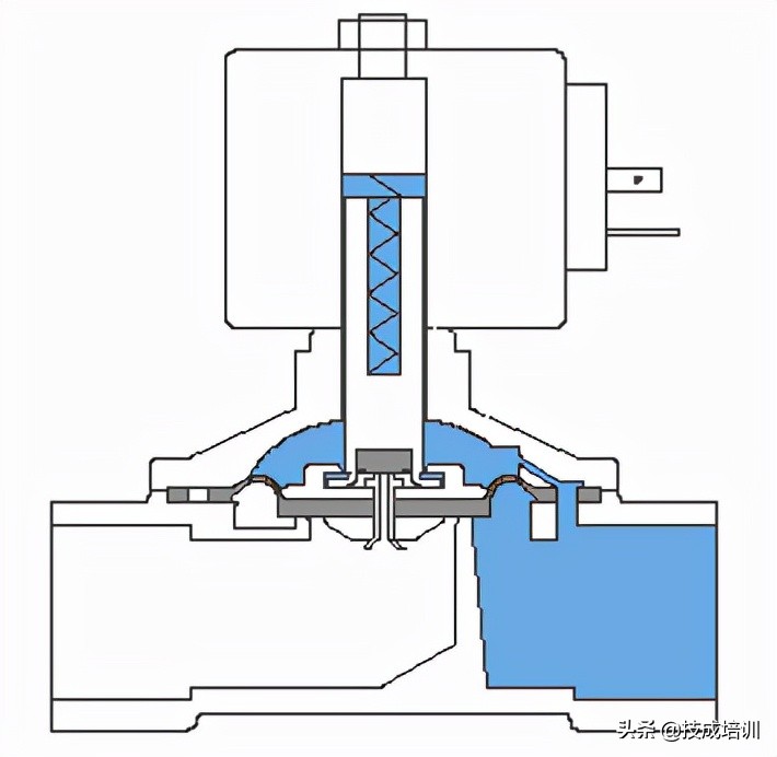 一般电磁阀的工作原理是什么,电磁阀的工作原理及安装注意事项
