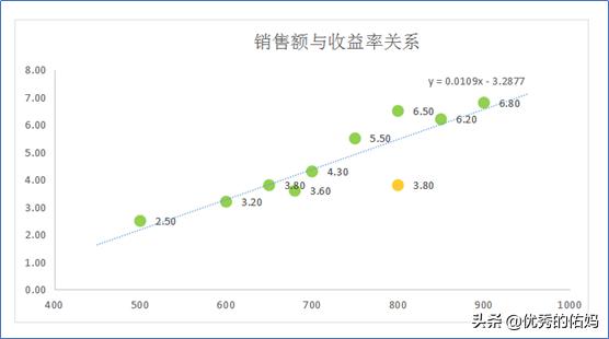 怎样在excel中制作数据分析报表,如何做excel精美可视化图表
