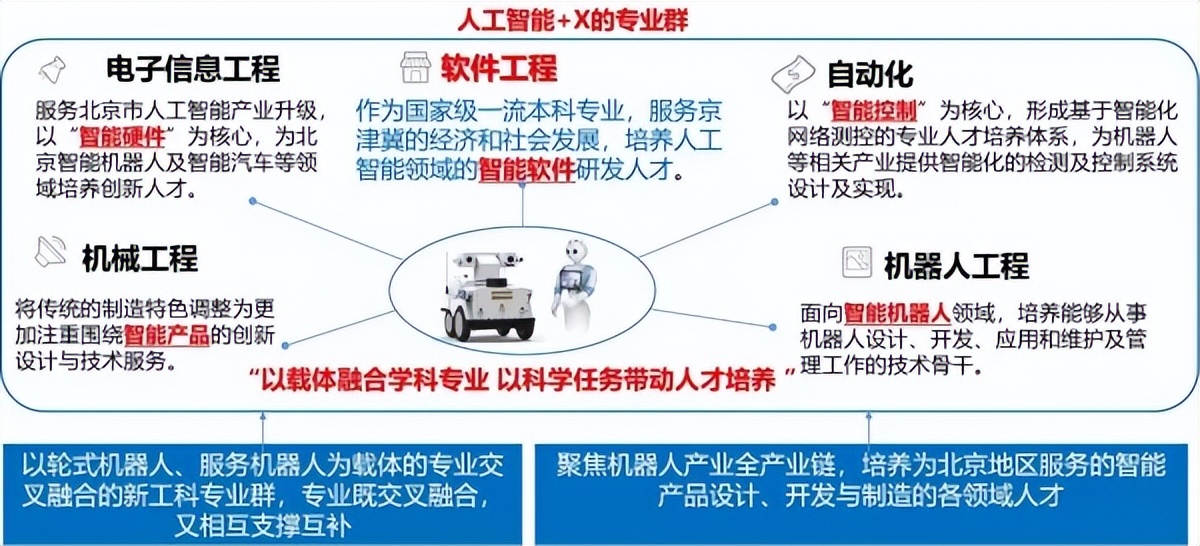 2023就业前景最好的十大热门专业,2023年大学哪些专业好就业工资高