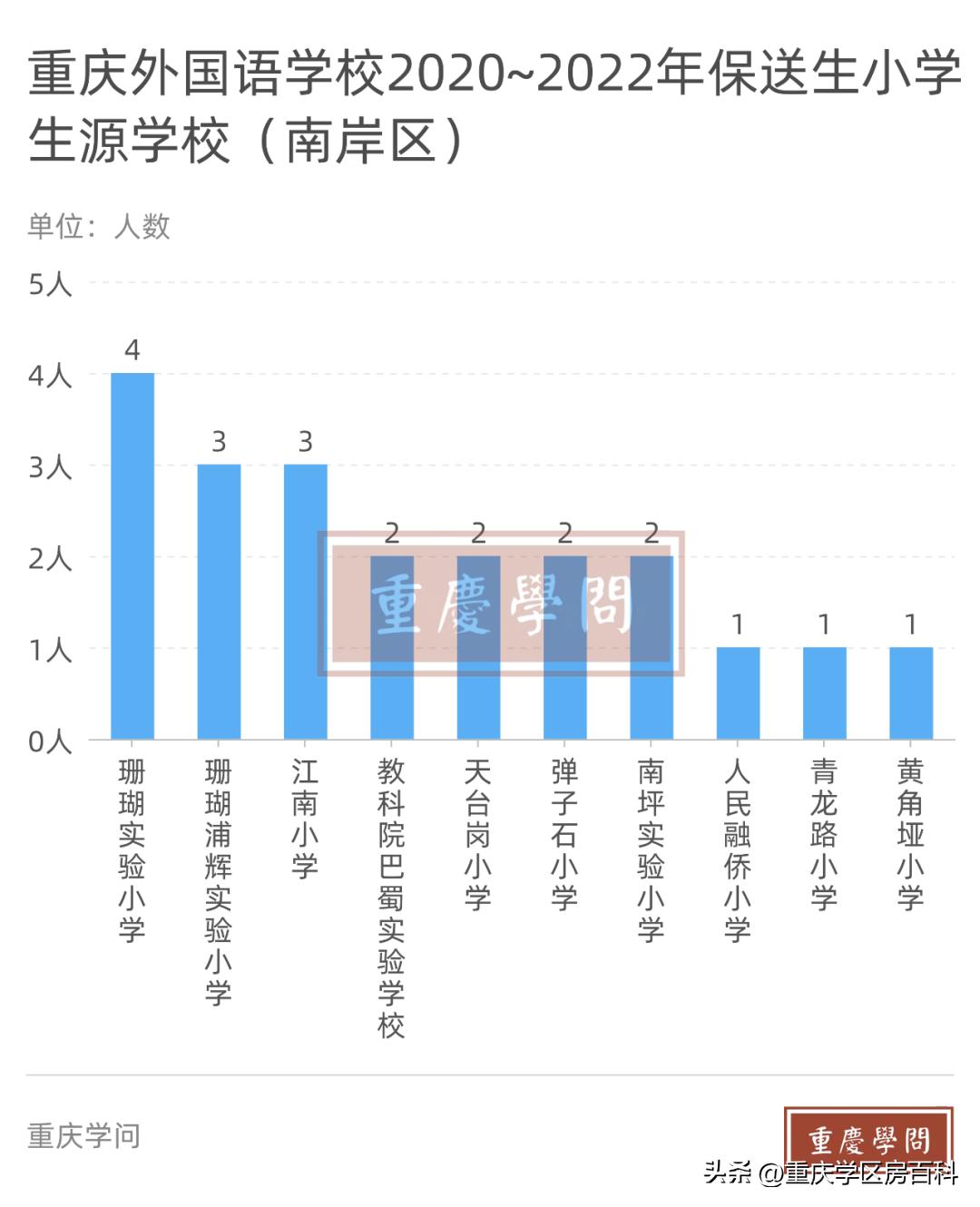 重庆外国语学校近3年大学保送概览
