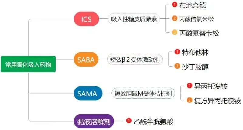 哪些药雾化给药,哪些雾化药可以化痰