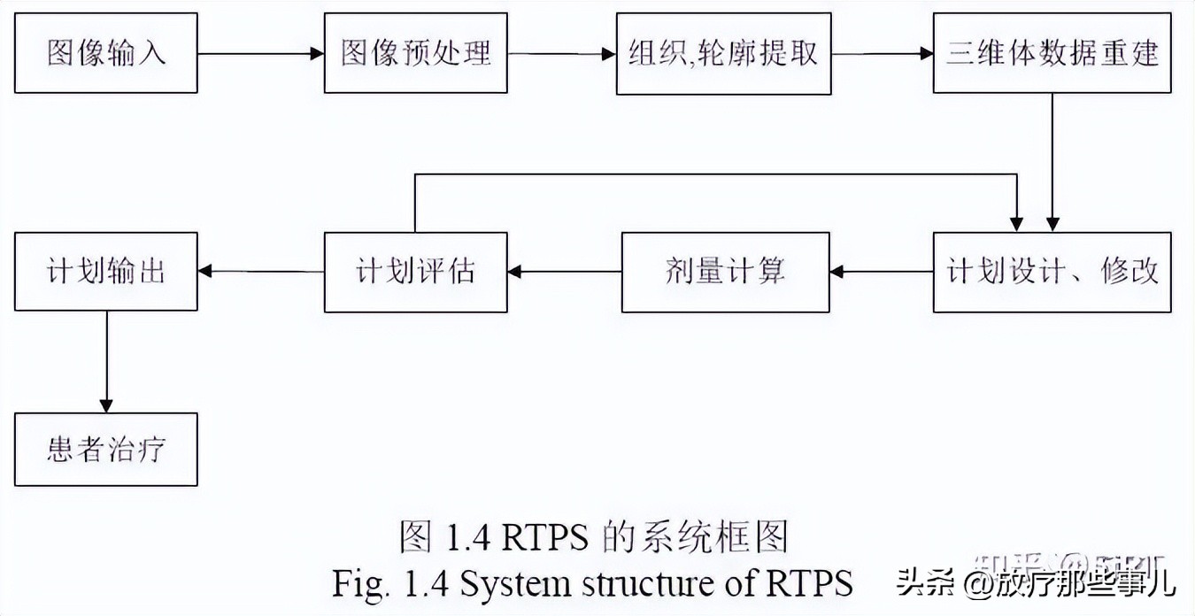 后装放射治疗全部流程,放射诊疗实施方案