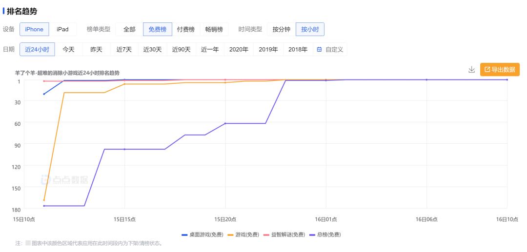 千万月流水传言外，《羊了个羊》接连带火2款手游登顶免费总榜