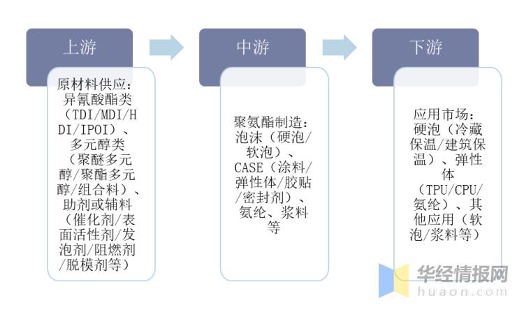 汇得科技聚氨酯,万华化学的聚氨酯产业链