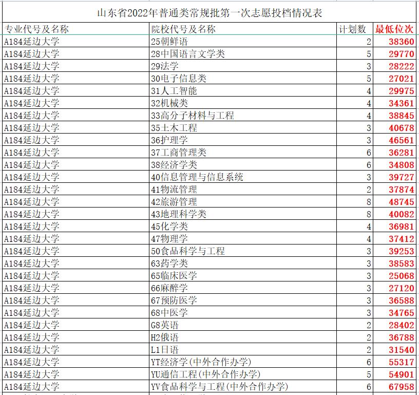 山东省211大学名单排名及分数线,山东美术生211大学录取分数线