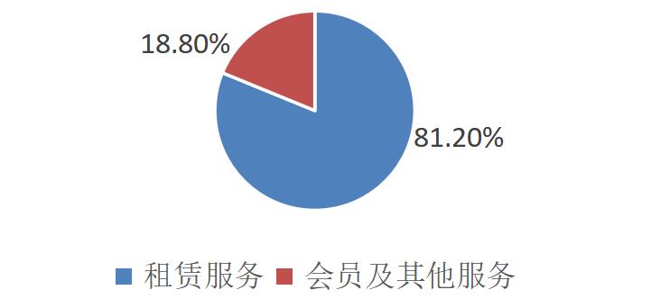 二房东盈利模式研究,二房东模式未来怎么走