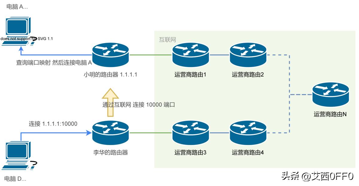 内网穿透是用来做什么的,什么是内网穿透和外网穿透
